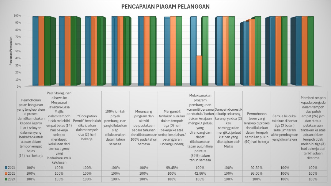 PENCAPIAN PIAGAM PELANGGAN