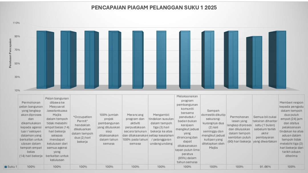 PENCAPAIAN PIAGAM PELANGGAN BIL. 1.2025