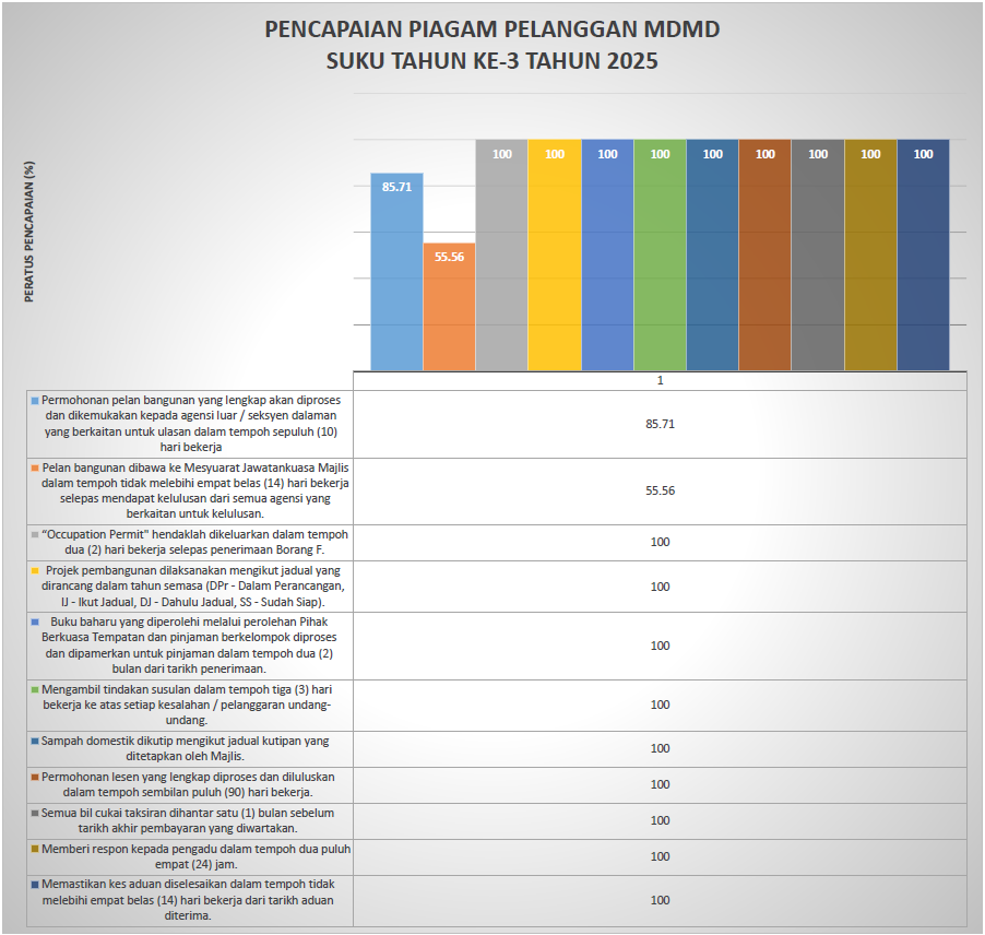 PENCAPAIAN PIAGAM PELANGGAN - 3.2025