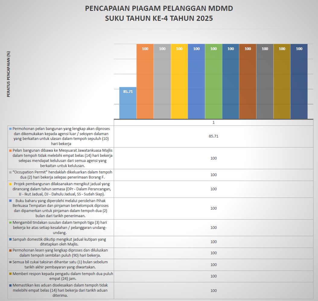 PENCAPAIAN PIAGAM PELANGGAN 4.2025